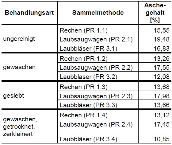 Aschegehalt