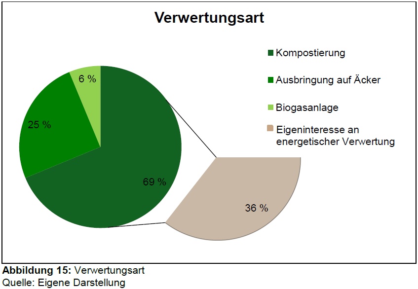 Verwertungsart